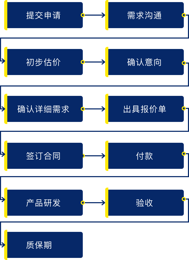 好搭云定制流程