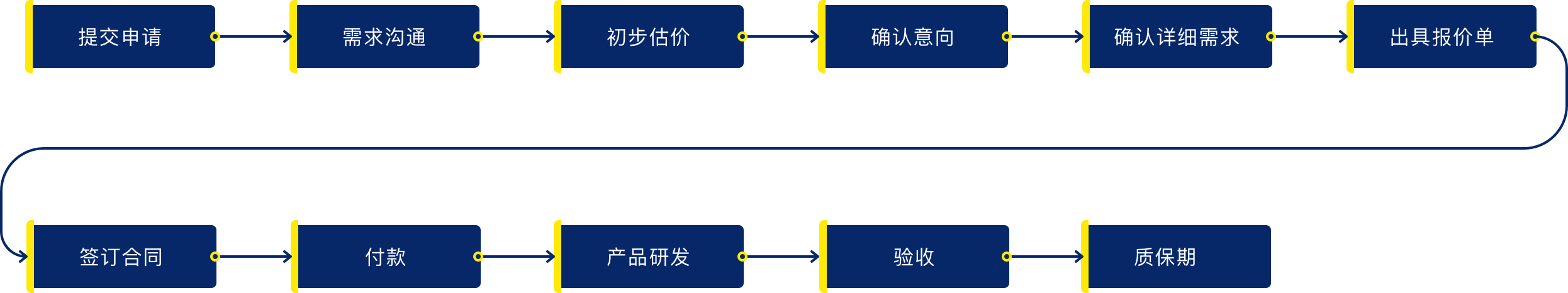 好搭云定制流程