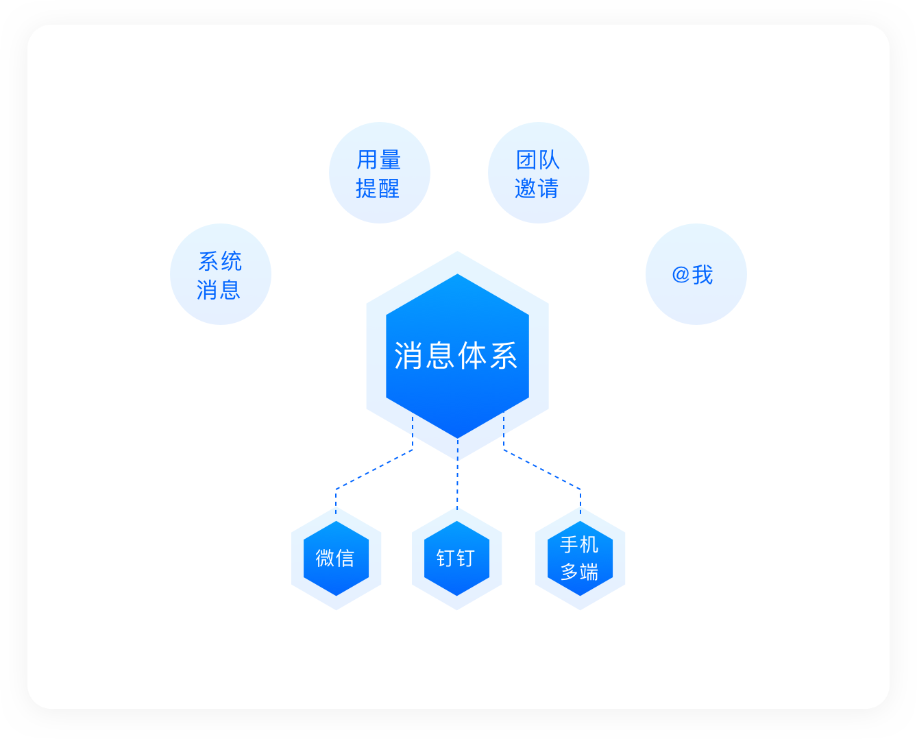 好搭云消息系统